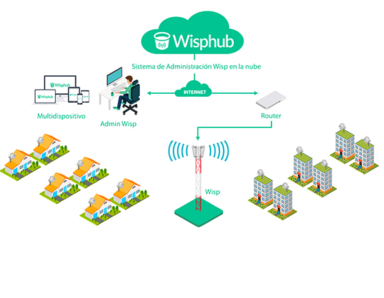 Wisphub: Sistema de administración WISP en la nube
