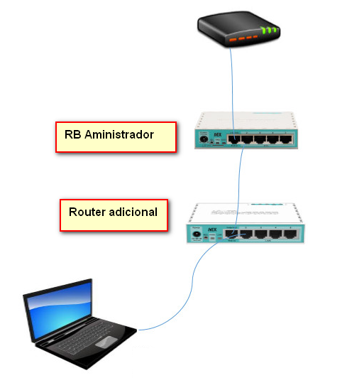 Router Adicional